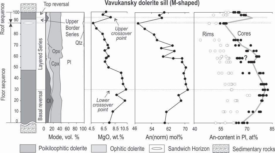 Fig. 8. Simplified stratigraphic section through the Vavukansky mafic sill, SE Siberia, showing an M-shaped variation in modal composition and whole-rock geochemistry (after Latypov & Egorova, 2012).