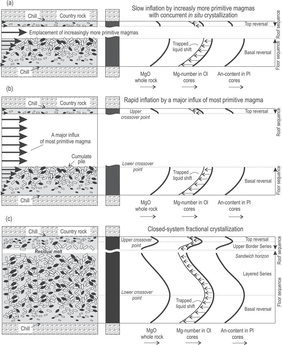 Fig. 10. A model for the formation of mineral and whole-rock M-shaped compositional profiles in mafic sills during in situ crystallization (after Egorova & Latypov, 2013).
