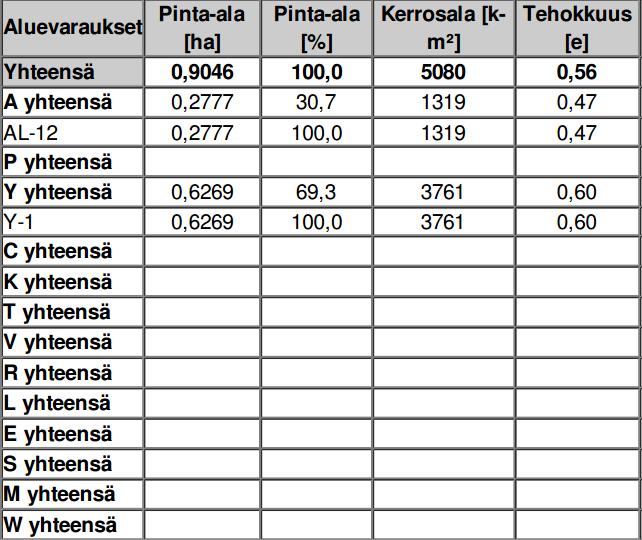 15 Kuva 15: Seurantalomakkeen tietoja 5.1.2 Palvelut Kaavamuutosalueella toimii vanhusten hoivapalveluyksikkö ja pitopalveluyritys.