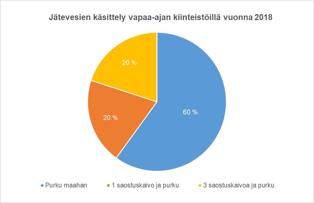 Kuva 2. Järjestelmätyypit vapaa-ajan asunnoissa Vakituisten kiinteistöjen jätevesijärjestelmistä 22 % oli rakennettu 2000-luvulla (Taulukko 5).