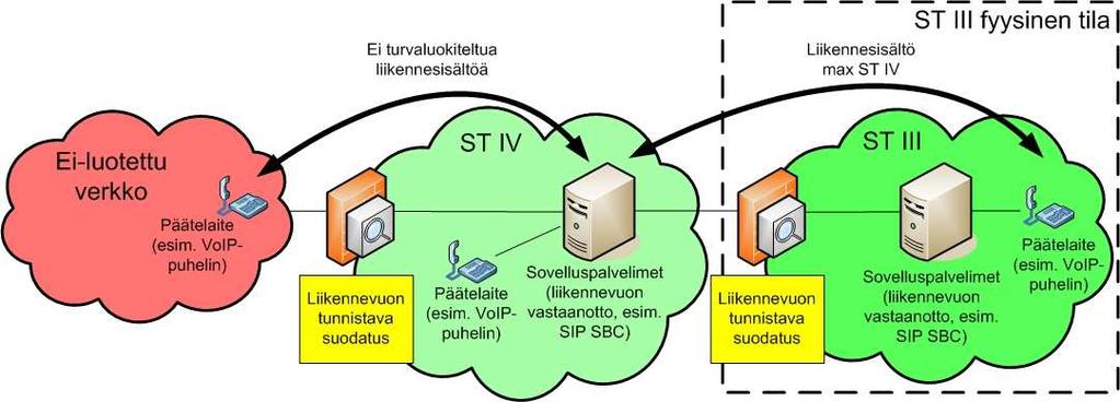 11 (18) Sovelluskohteita Suojaustason IV tai III järjestelmä, johon on tarve tuoda matalamman suojaustason tietosisältöä siirtävä liikennevuo (esimerkiksi VoIPpuheluliikenne) matalamman suojaustason