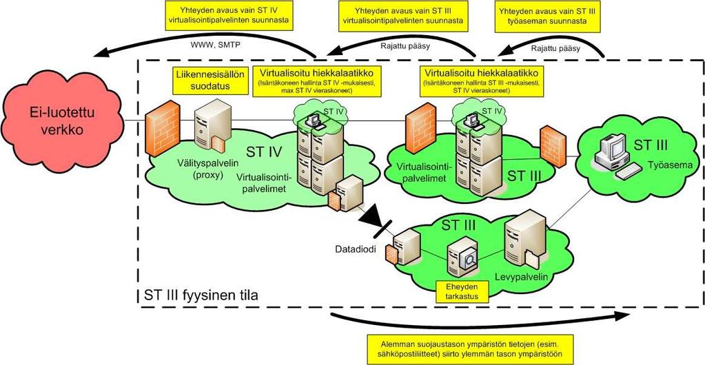 tai/ja Internet ST III. Viitteellisiä esimerkkitoteutuksia on esitetty kuvissa 7, 8 ja 9. Kuva 7.