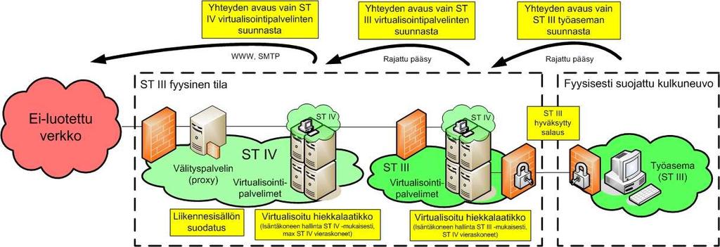 13 (18) Kuva 9. Viitteellinen esimerkkitoteutus virtualisointiratkaisusta. 5.3 KVM-ratkaisut KVM-ratkaisujen (engl. "Keyboard, Video, Mouse") keskeiset ominaispiirteet on kuvattu taulukossa 6.