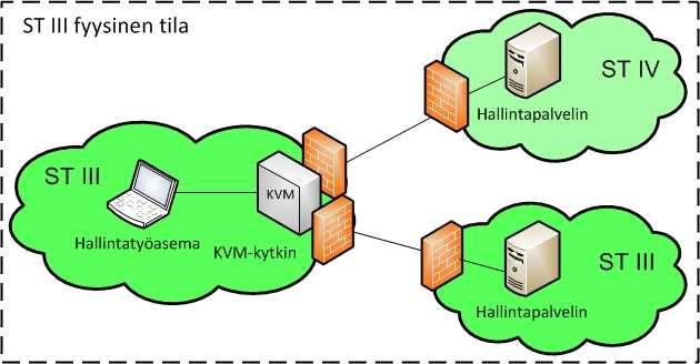 14 (18) Kuva 10. Viitteellinen esimerkkitoteutus KVM-ratkaisusta. Kuva 11. Viitteellinen esimerkkitoteutus KVM-ratkaisusta. 5.