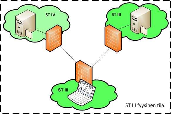 17 (18) Kuva 13. Viitteellinen esimerkki monitasopääteratkaisusta. 6 Lisätietoa 1. Bell, D & LaPadula, L. 1973. Secure Computer Systems: Mathematical Foundations.