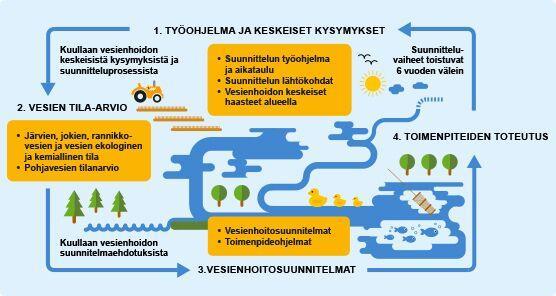 Vesienhoidon 6-vuotinen sykli Valmistui 2018