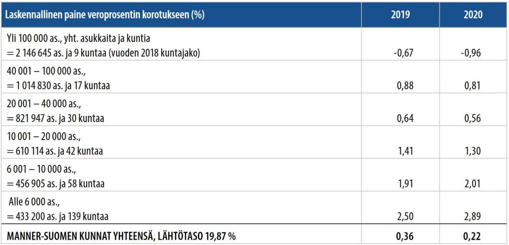 12 Kuntien tuloilla painotettu keskimääräinen tuloveroprosentti ei ole muuttunut Suomessa kovinkaan merkittävästi vuosien 2016-2019 välillä.