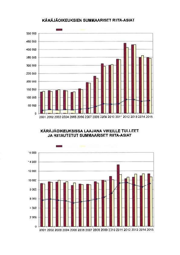 33 8 SUMMAARISTEN HAASTEHAKEMUSTEN TILASTOA Suurin osa velkomuskanteista tulee käräjäoikeuksiin vireille summaarisina asioina.