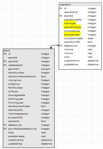 16 (25) Esimerkki 4: SQL-kysely - Taimikonhoito kuviot 2019 GeoPackagen tietokantatauluihin on mahdollista QGISillä tehdä SQL-kyselyitä.