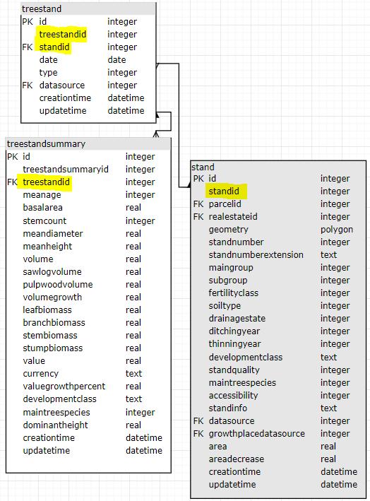 19 (25) Esimerkki 5: SQL-kysely - Metsävarakuviot ja puustotiedot Tehdään tässä esimerkissä karttataso, jossa yhdistämme metsävarakuviot ja niiden ajantasaistetut puustotiedot.