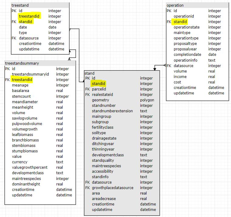 22 (25) Esimerkki 6: SQL-kysely - Mahdolliset nuoren metsän hoidon kemera-kuviot Tehdään viimeiseksi karttataso, johon on poimittu Hämeenkyrön nuoren metsän hoidon mahdolliset kemera tuki kuviot.