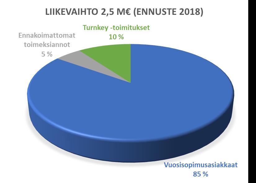 Tunnuslukuja Perustettu 1989 Velaton (luokitus AAA) Henkilöstö n.