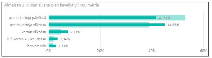 Paljon joukkoliikennettä käyttävät kävelevät enemmän HSL-alueella Paljon