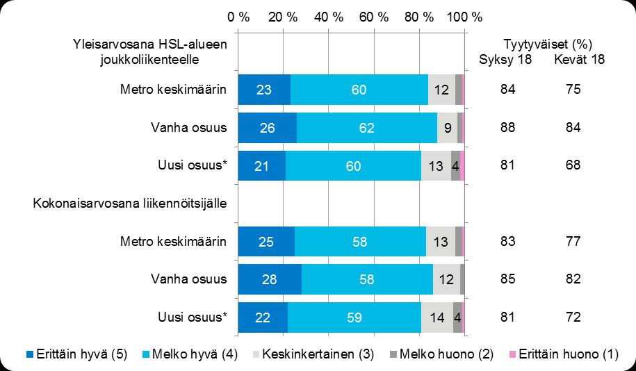 18 Kuva 5. Yleis- ja kokonaisarvosanojen suhteellinen jakauma (%) metromatkan mukaan kevään ja syksyn 2018 tutkimusjaksoilla. *Matkat kokonaan tai osittain uudella metro-osuudella.