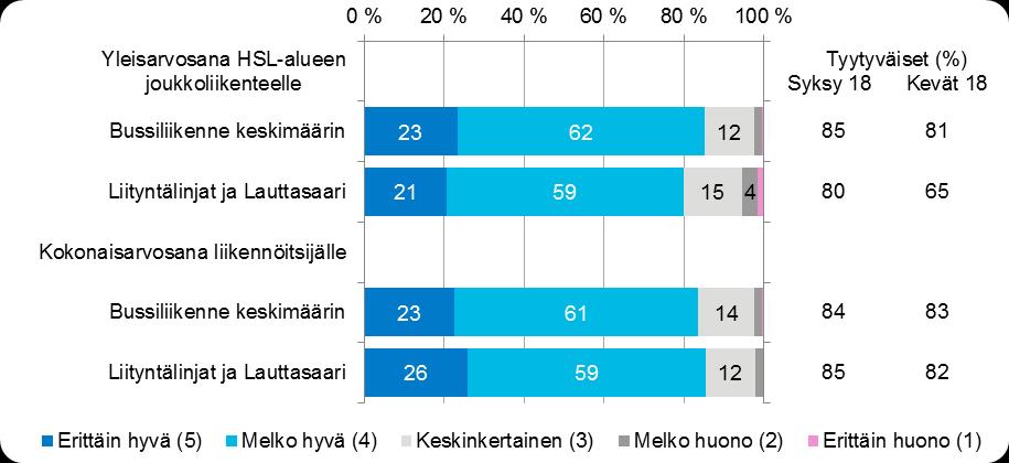 20 3.2 Matkustajatyytyväisyys läntisen metron liityntäbussiliikenteessä Liityntäbussiliikenne korvasi Etelä-Espoon ja Kirkkonummen suorat yhteydet Helsinkiin 3.1.2018.