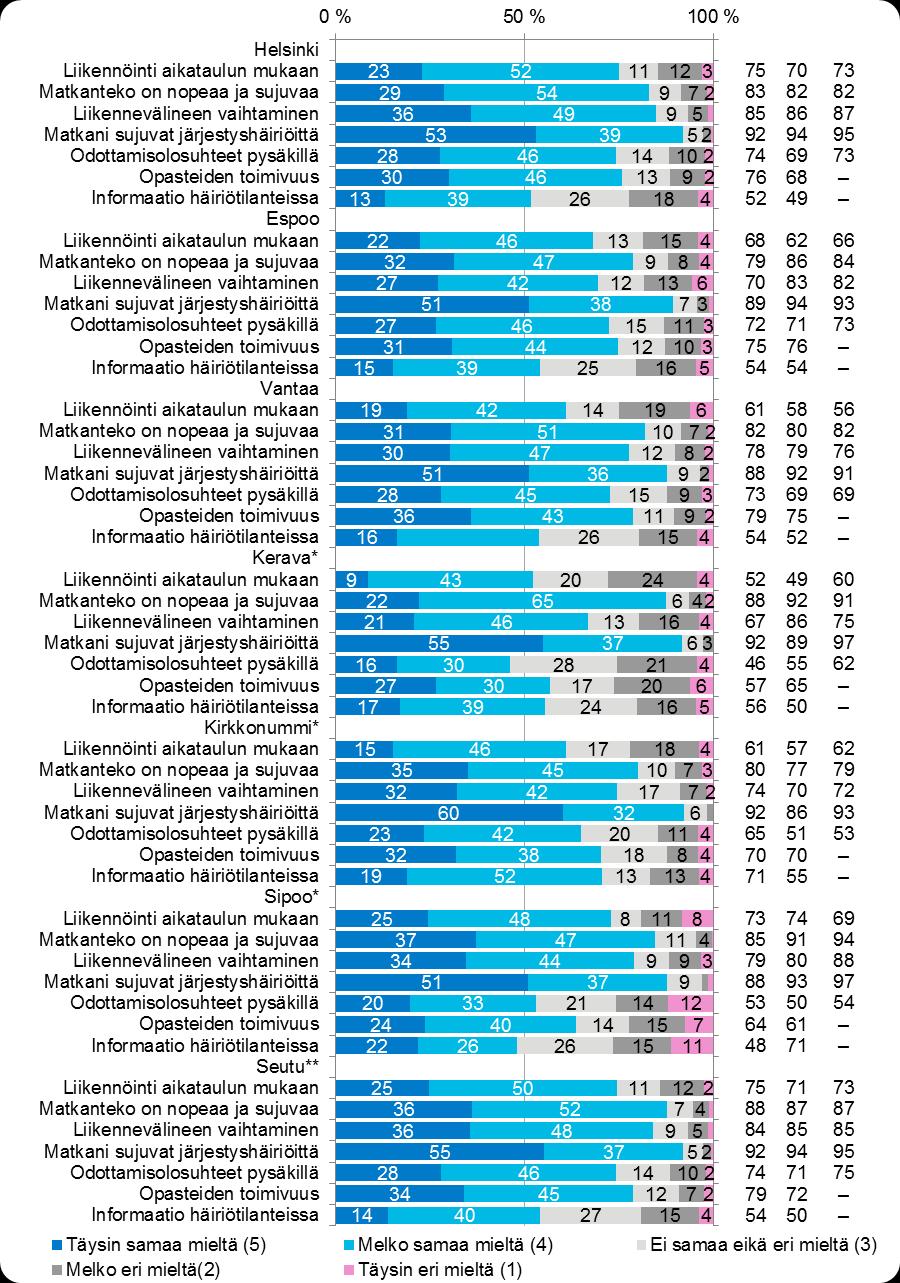 25 5.1.2 Järjestelmän mittarit bussiliikenteessä alueittain Tyytyväiset (%) S-18 S-17 S-16 Kuva 12.