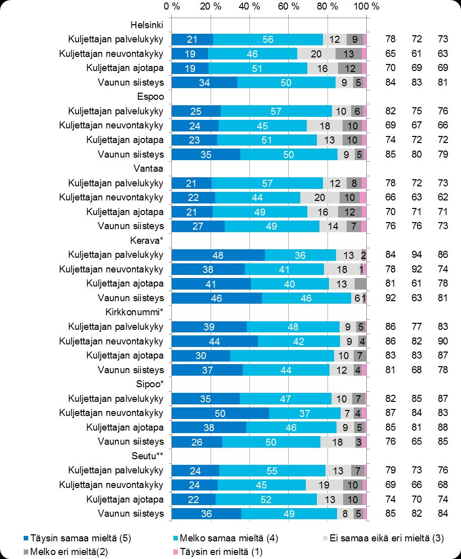 31 6.1 Liikennöitsijän laatutekijät bussiliikenteessä alueittain Tyytyväiset (%) S-18 S-17 S-16 Kuva 18.