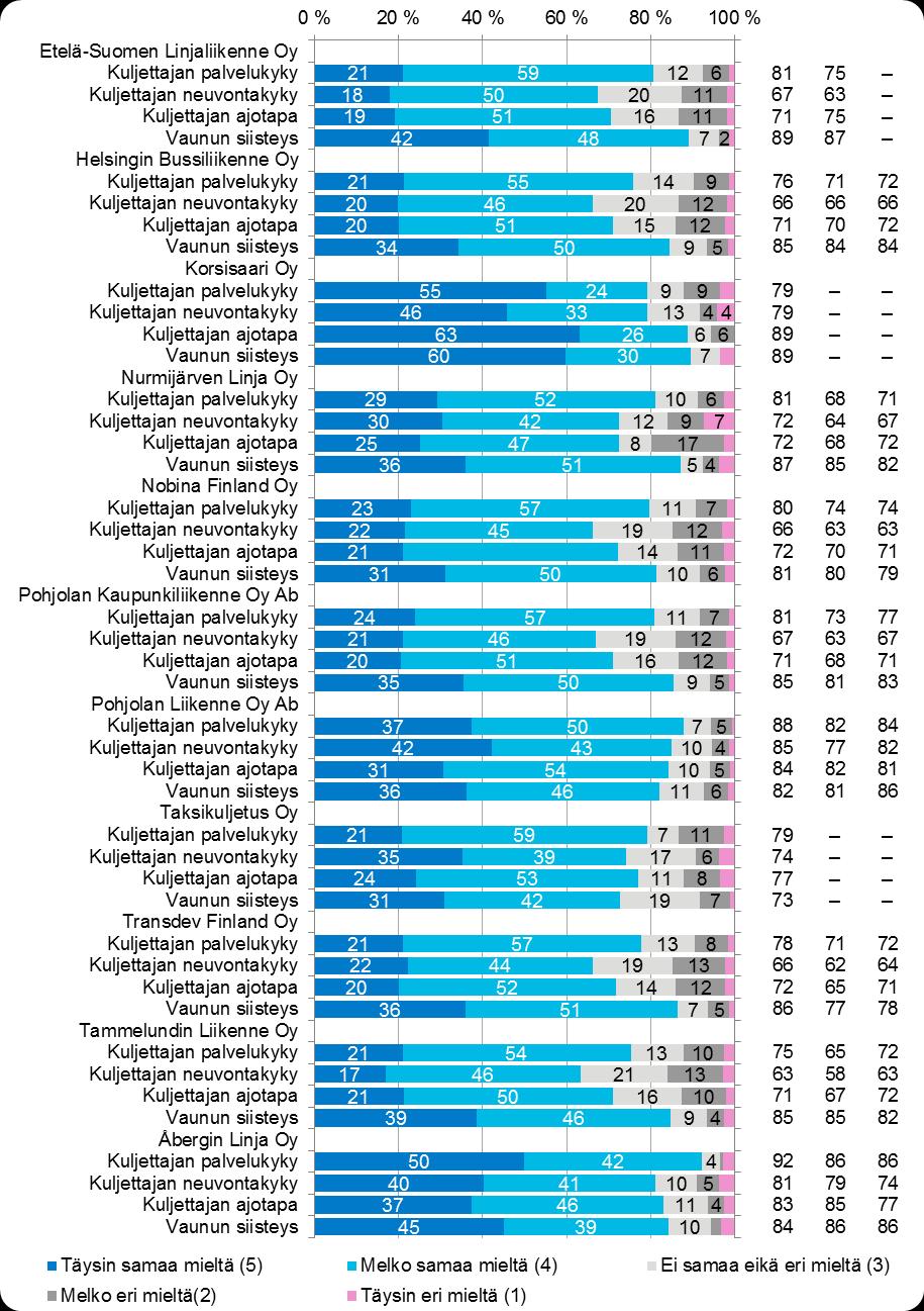 32 6.2 Liikennöitsijän laatutekijät bussiliikennöitsijöittäin Tyytyväiset (%) S-18 S-17 S-16 Kuva 19.