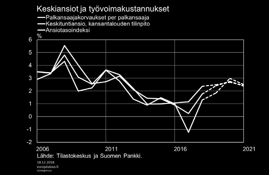 Keskiansioiden nousu kiihtynyt 2017 2018 2019 2020 2021 Keskiansio (palkkasumma/työtunnit) 1,1 2,4 2,5 2,7 2,4 Työkustannukset per palkansaaja -1,2 1,3 1,8 3,0 2,5 Tuottavuus per työllinen 1,7 0,3