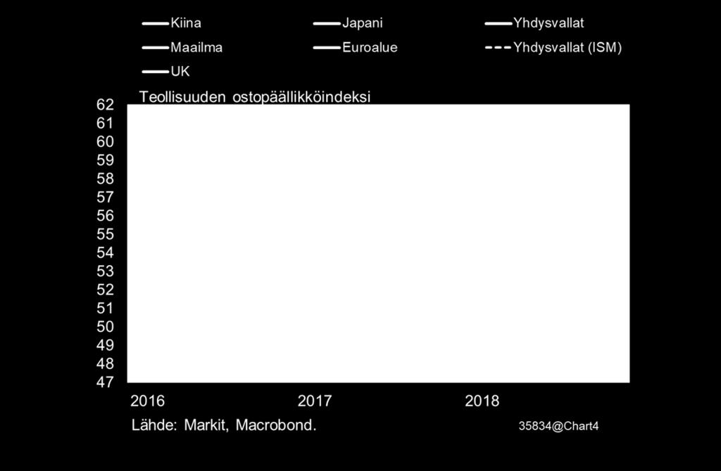 Teollisuustuotannon kasvun hidastuminen on globaali