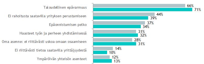 Taloudellinen epävarmuus ja rahoituksen puute suurimmat esteet yrittäjyydelle Taloudellinen epävarmuus koetaan keskeisimmäksi esteeksi sekä naisten, että yrittäjänaisten keskuudessa.