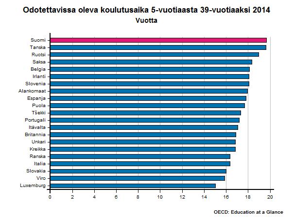 Odotettavissa oleva koulutusaika yli