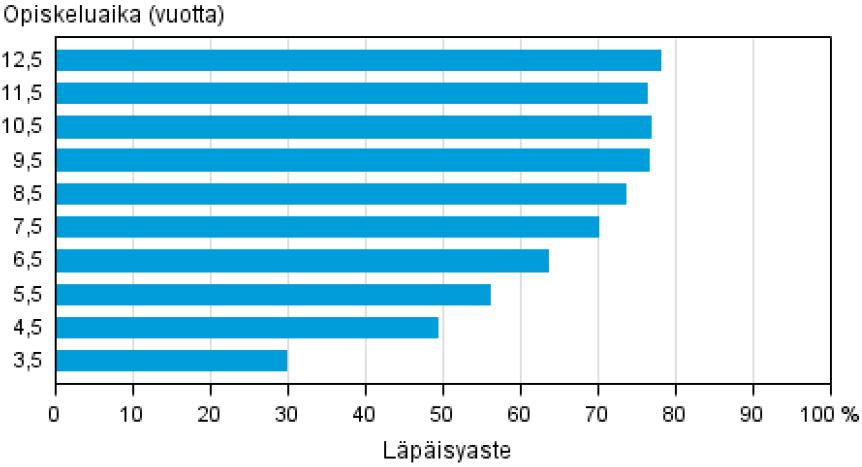 Korkea-asteen läpäisyaste