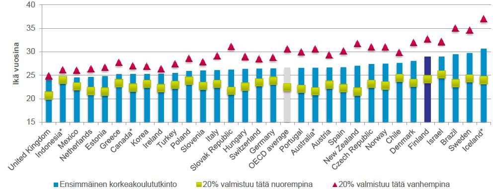 Ensimmäisen korkeakoulututkinnon