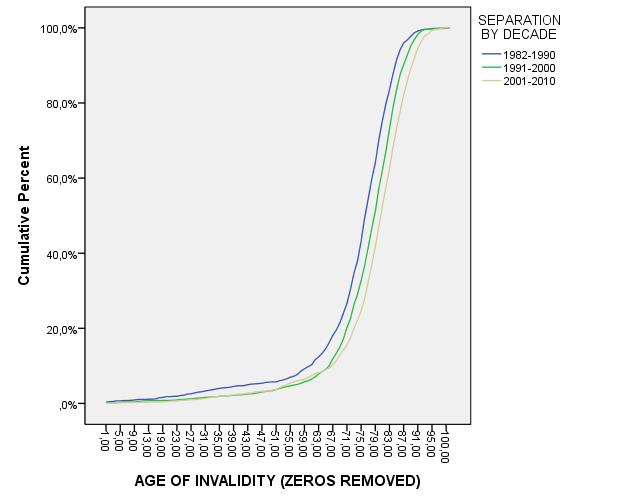 Kumulatiivinen invalidisoitumisikä Figure 1 : Cumulative age