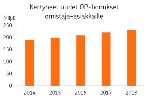 OP OP Ryhmän toimintakertomus 2018 Asiakkuudet ja asiakasedut OP Ryhmän omistaja-asiakkaiden määrä kasvoi tammi joulukuussa lähes 79 000:lla 1,9 miljoonaan.