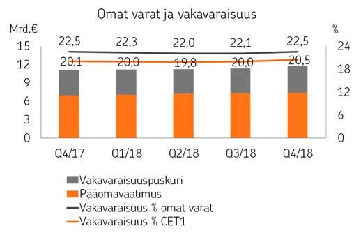 OP OP Ryhmän toimintakertomus 2018 riippumattomasti sekä pääoman ja likviditeetin kohdentaminen suunnitelmallisesti liiketoimintasegmenteittäin nykyisen ja suunnitellun riskinoton mukaan.