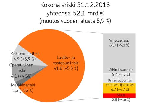 OP OP Ryhmän toimintakertomus 2018 kiinteistövakuudellisille ja 32,7 prosenttia muille henkilöasiakkaiden vastuille.
