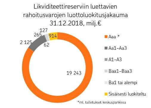 OP OP Ryhmän toimintakertomus 2018 Vakuutusvelan arvostamisessa käytetyn korkotason laskeminen 0,1 prosenttiyksiköllä kasvattaisi vakuutusvelkaa 23 miljoonaa euroa (27).