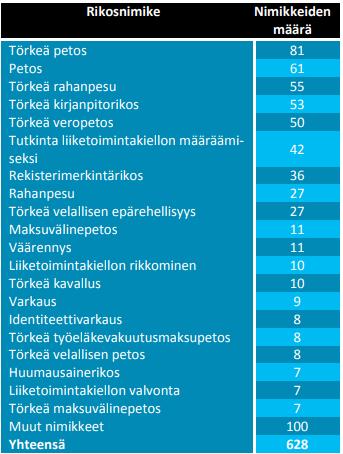 17 (40) Uusi esitutkinta aloitettiin 56 keskuksen paljastamasta asiakokonaisuudesta ja tietoja luovutettiin 320 valmiiksi käynnissä olevaan esitutkintaan (KRP 2017, 7).