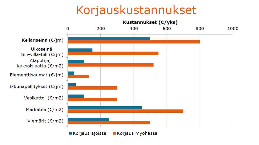 Korjaa ajoissa ja säästä