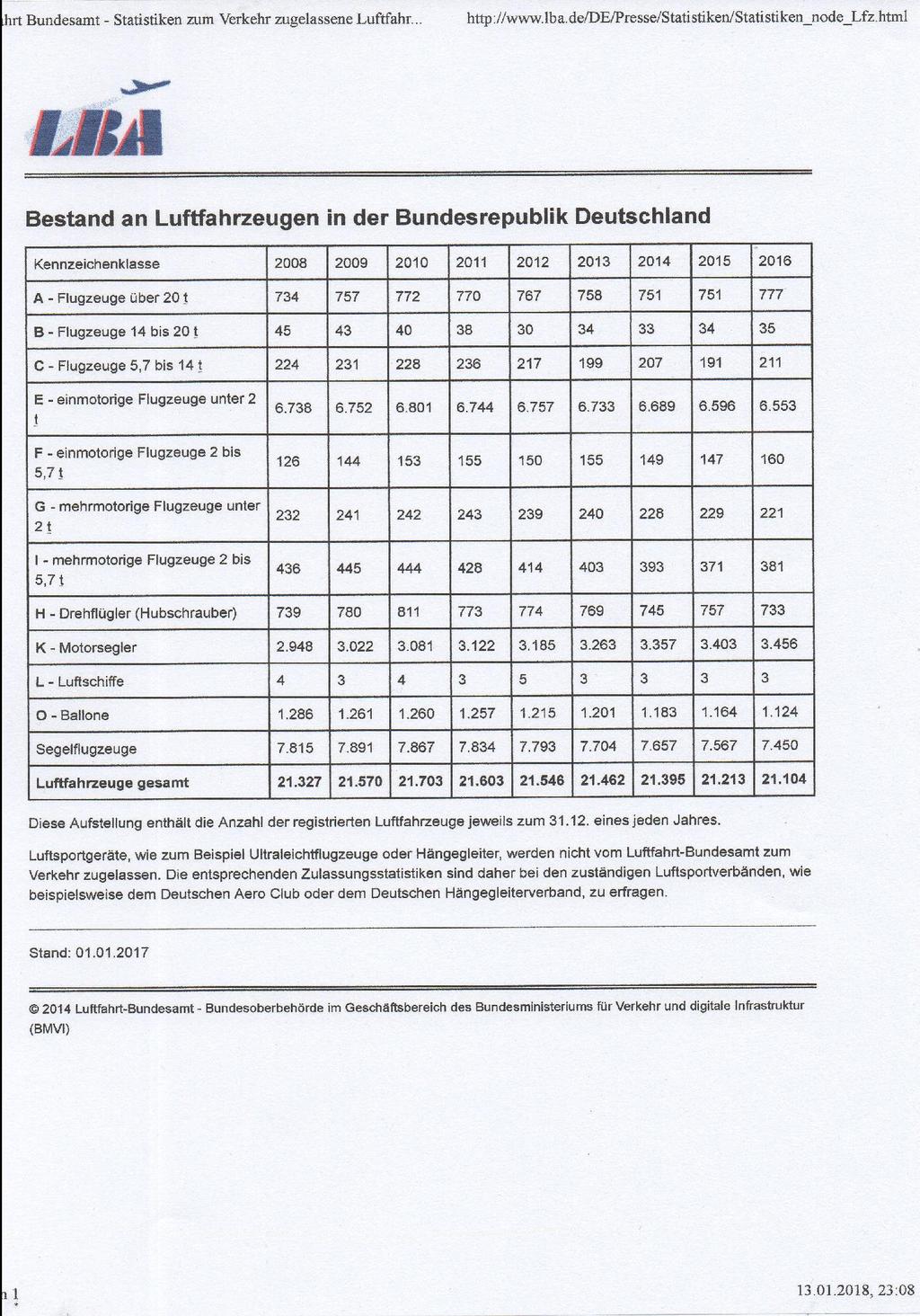 LUFTFAHRT BUNDESAMT SAKSASSA REKISTERÖIDYT LENTOKONEET Tilasto vuoden 2016 lopulta D-K- tunnuksella