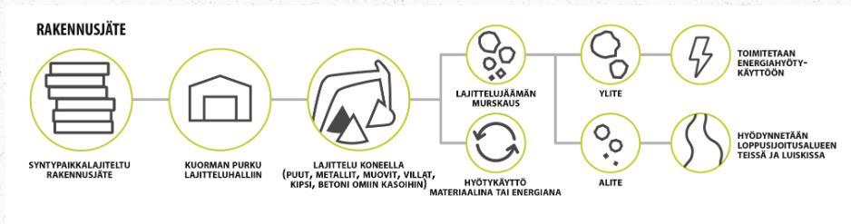 Rakennusjätteiden