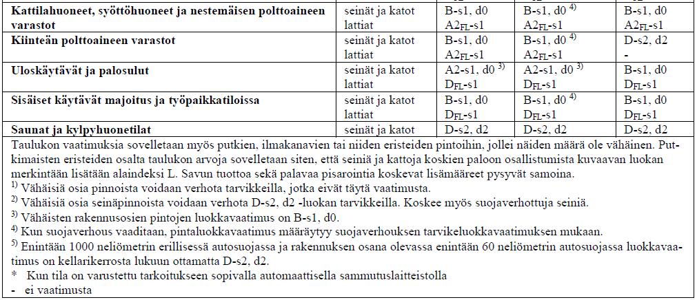 Pintakerrokset 23 Käytävämäisessä