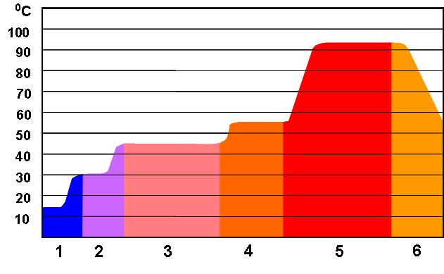 DEKO-190 OHJELMAESIMERKKI 1 Kylmävesihuuhtelu 15 ºC ~5 s 2 Kylmä- ja lämminvesihuuh.