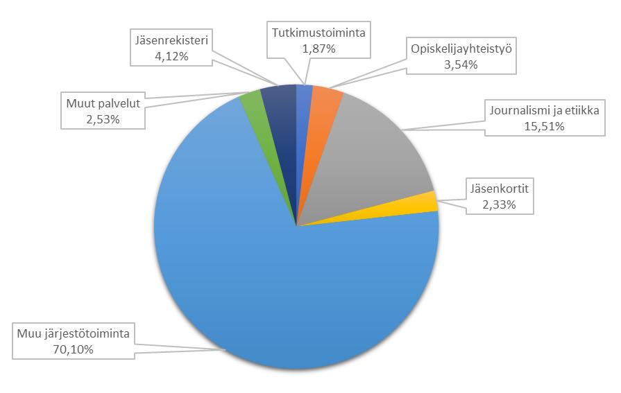 Toimintasuunnitelma 2019 12 Journalistiliitto 100 vuotta Journalistiliitto täyttää sata vuotta keväällä 2021. Aloitamme satavuotisjuhlallisuuksien järjestelyt alkuvuodesta 2019.