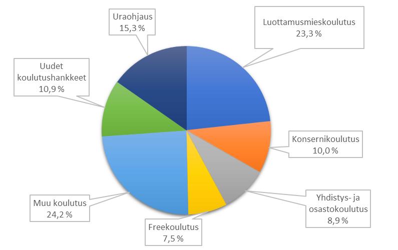 Toimintasuunnitelma 2019 13 Tuemme jäsenyhdistyksiä tarjoamalla koulutusta yhdistystoiminnan pyörittämiseen ja jäsenten paikalliseen aktivointiin.