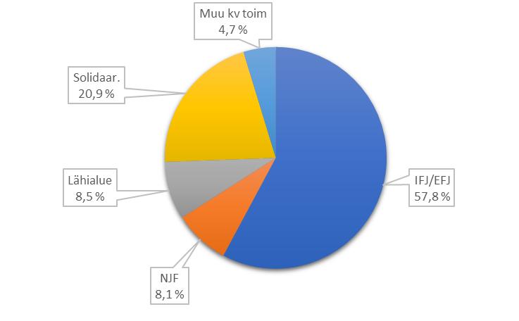 Toimintasuunnitelma 2019 15 Talousarvion sivu 8, Kansainvälinen toiminta 3.