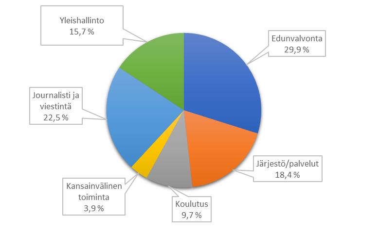 Toimintasuunnitelma 2019 17 Vuosittain laaditaan myös henkilöstö- ja koulutussuunnitelma, jonka mukaisesti ylläpidetään ja kehitetään henkilöstön ammattitaitoa ja valmiuksia.