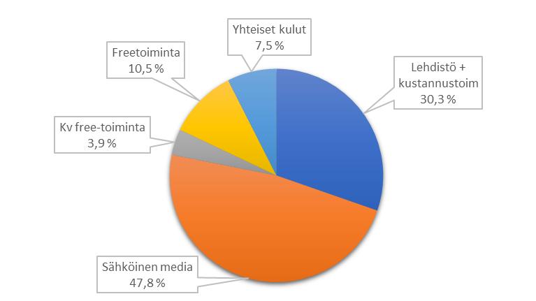 Toimintasuunnitelma 2019 7 Teemme työtä mediatalojen freelance-sopimusten parantamiseksi ja työn alihinnoittelun lopettamiseksi. Annamme freelancereille neuvontaa, koulutusta ja lakiapua.