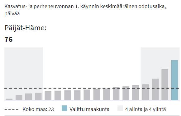 Palveluihin pääsee vaihtelevasti: Kasvatus- ja perheneuvonta (lähde: proto.thl.