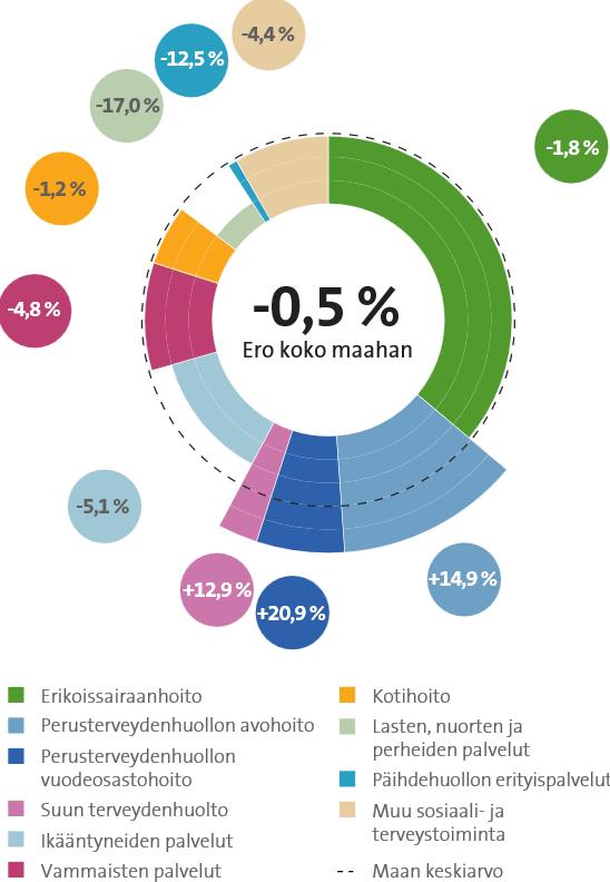 Pohjois-Pohjanmaalla 0,5 % maan keskiarvoa pienemmät so-te nettokäyttökustannukset - tarvevakioituina maan kolmanneksi pienimmät.