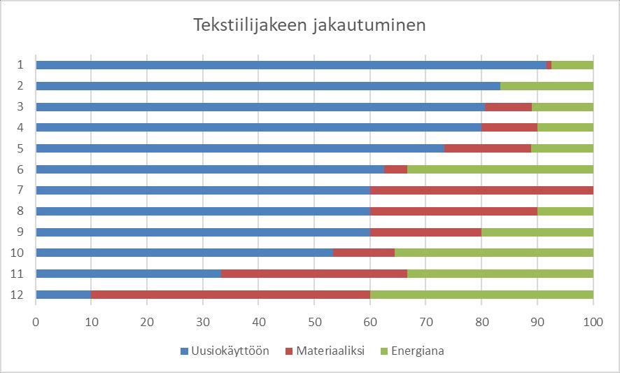 12 Kyselyssä toimijoita pyydettiin arvioimaan, kuinka paljon kerätystä tekstiilistä päätyisi seuraaviin jakeisiin (a c), sekä käytettäväksi Suomessa (d). a. Uusiokäyttöön b. Materiaaliksi c.