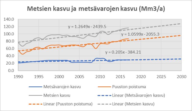 7. Metsien hakkuumahdollisuudet Metsien puumäärän kasvu voidaan laskea, kun puuvarojen kasvuun lisätään puuston poistuma (Kuva 16).