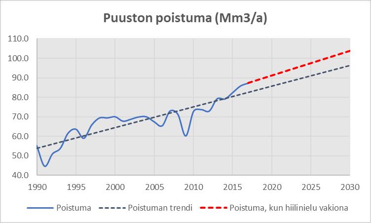 Kuva 17. Puuston poistuman trendi ja poistuma, jos hiilinielu säilyy vakiona.