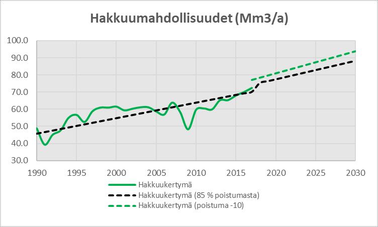 noin 88 miljoonaa kuutiota (Kuva 17).